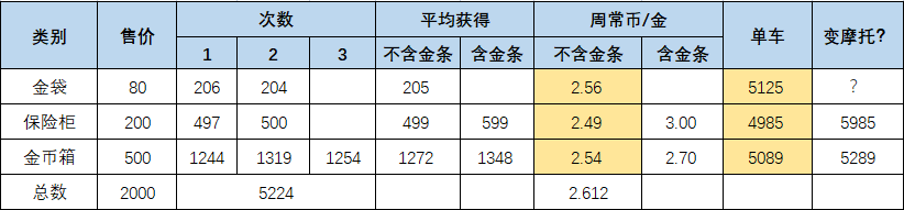 《失落的方舟》金币箱开哪个最划算？