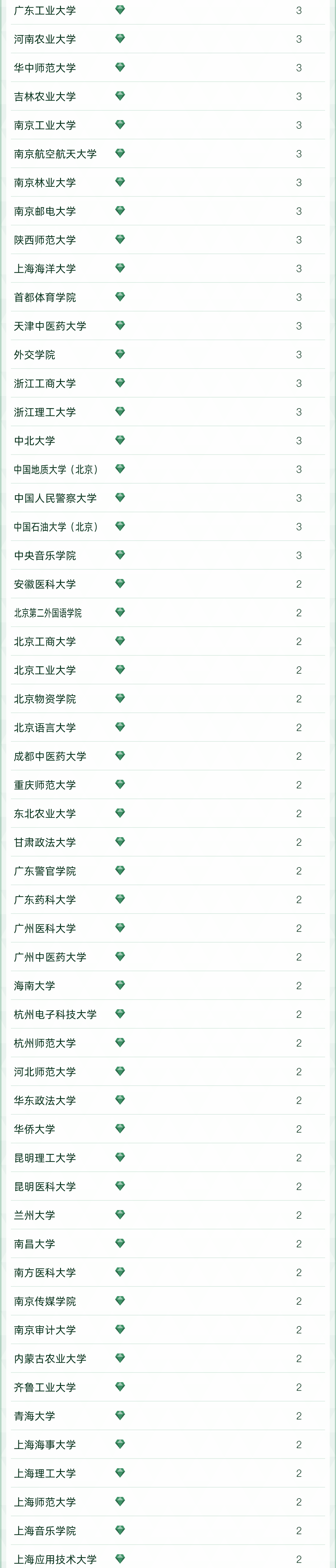 2022软科中国大学专业排名出炉！249所高校拥有A+专业