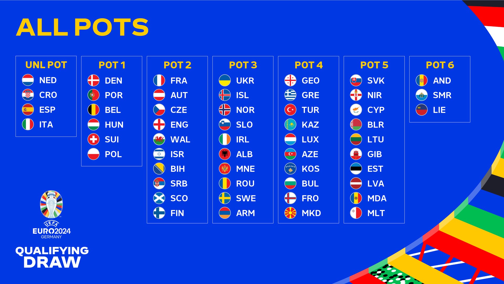 2022年世界杯欧洲区分组名额(2024欧洲杯预选赛抽签：法国荷兰同组 意大利再遇英格兰 苦主)