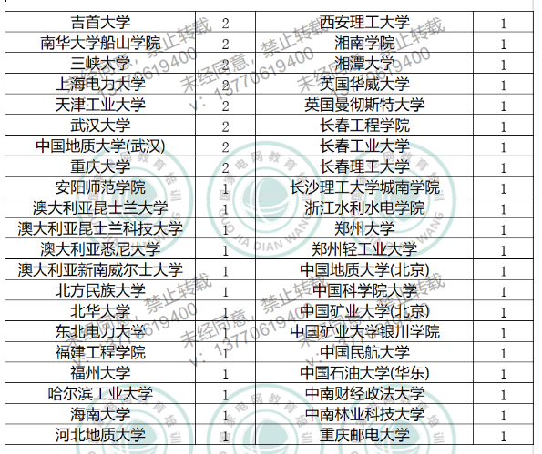 2021年国家电网二批录取名单（华南区）
