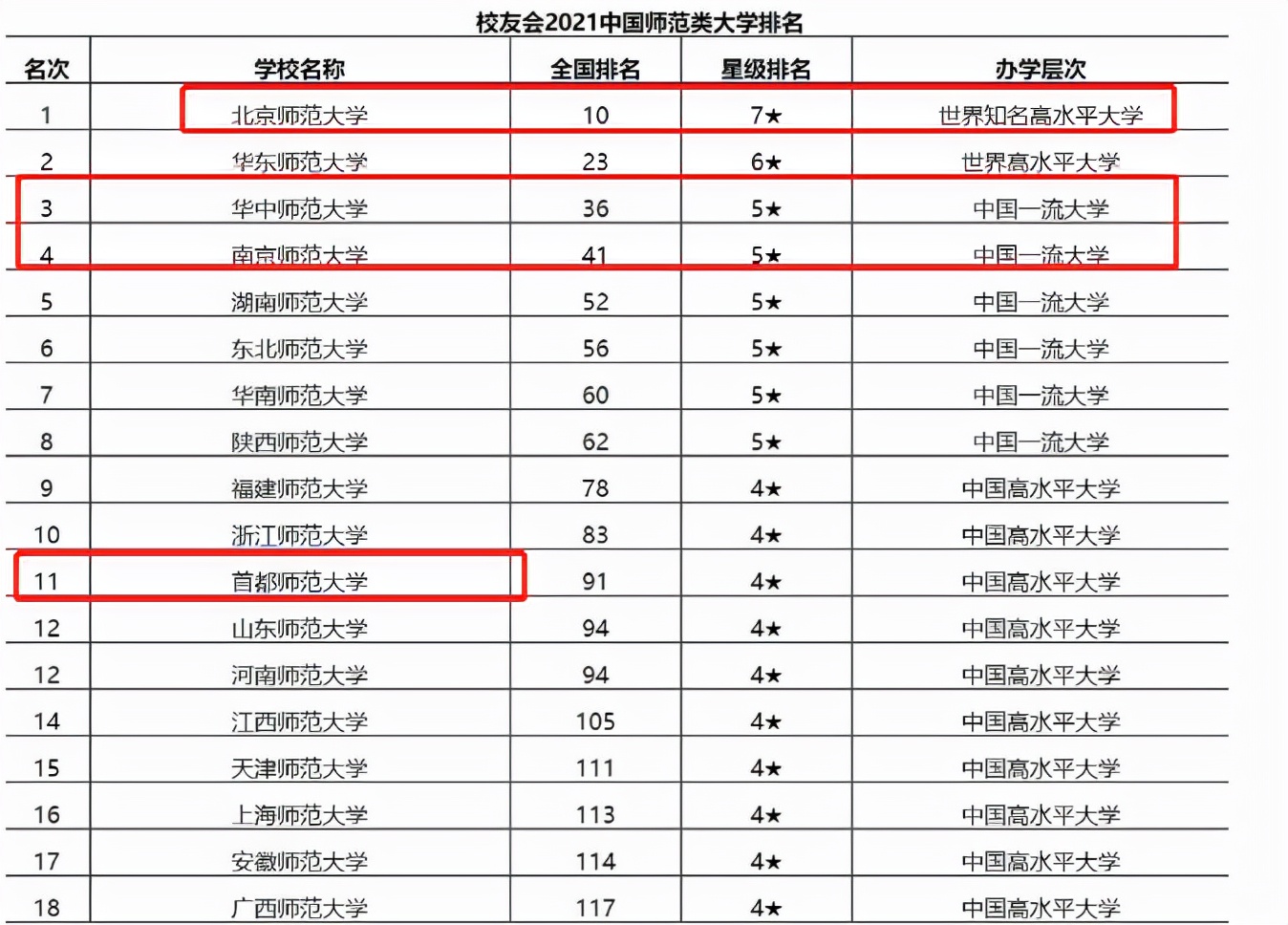 2021师范大学排名重新洗牌，北师大排名稳定，华中师范排名惹争议