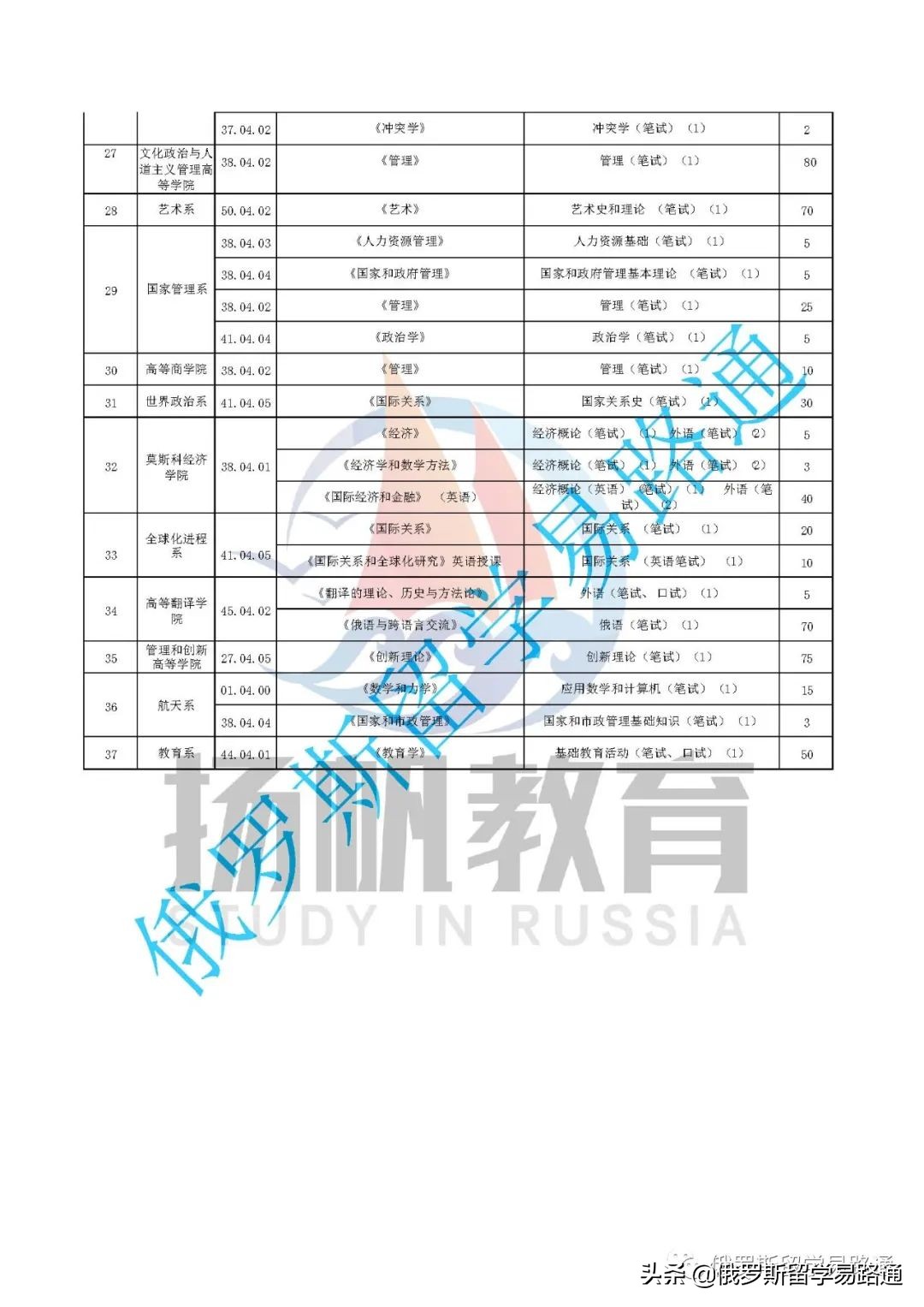 莫斯科国立大学留学路径（附本科、硕士各专业及入系考试列表）