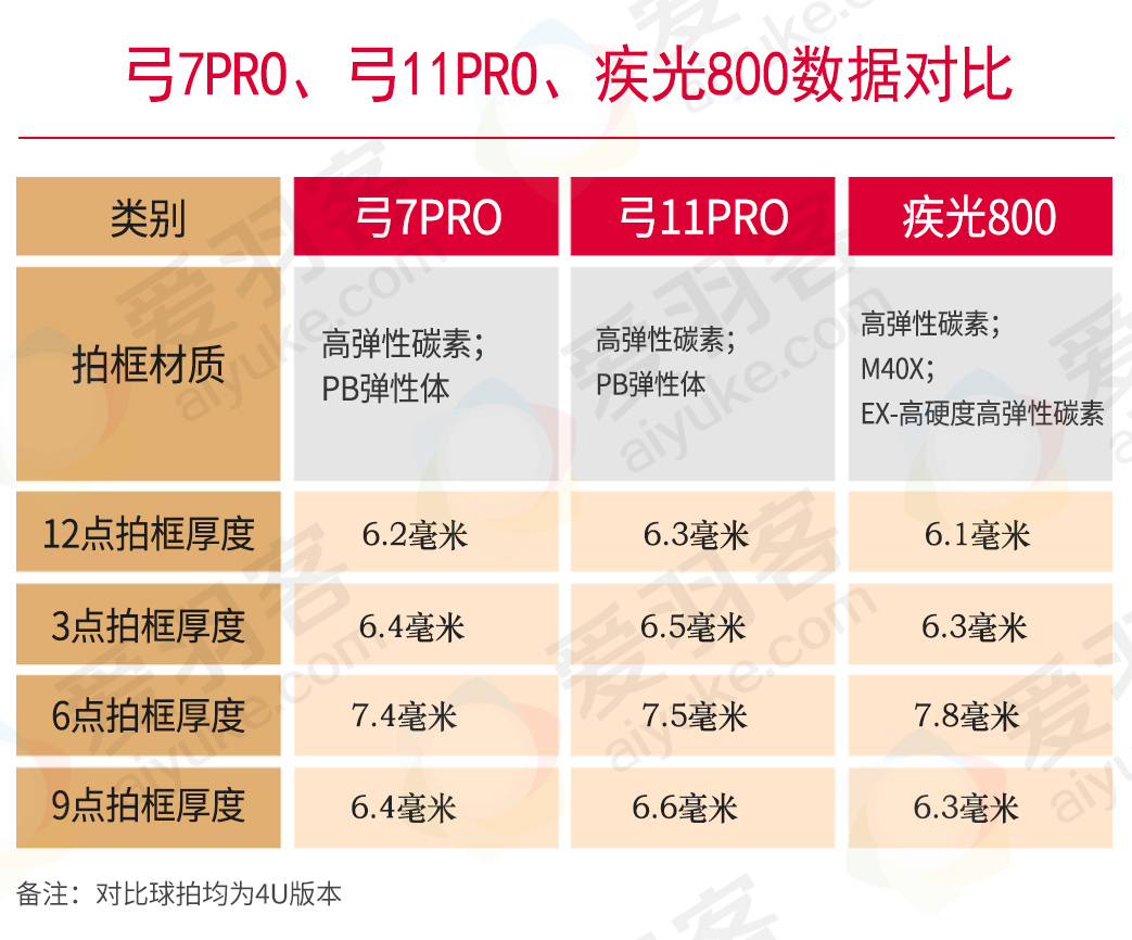 最新yonex球拍性能图（15年前经典回归，尤尼克斯弓7PRO&amp;11PRO对比测评）