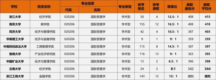 23/24考研专业深度解析——国际贸易学专业