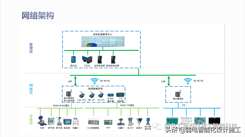广场智能化系统建设解决方案，参考学习
