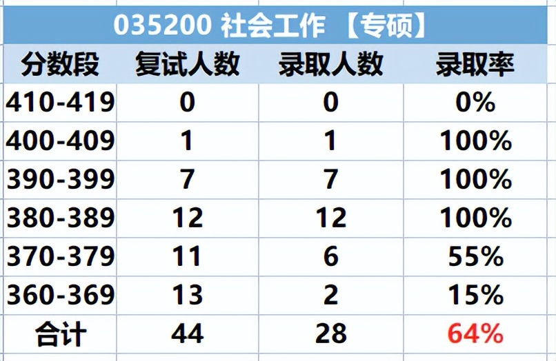23考研专业分析：重庆大学社会工作考研情况分析（含报录比）