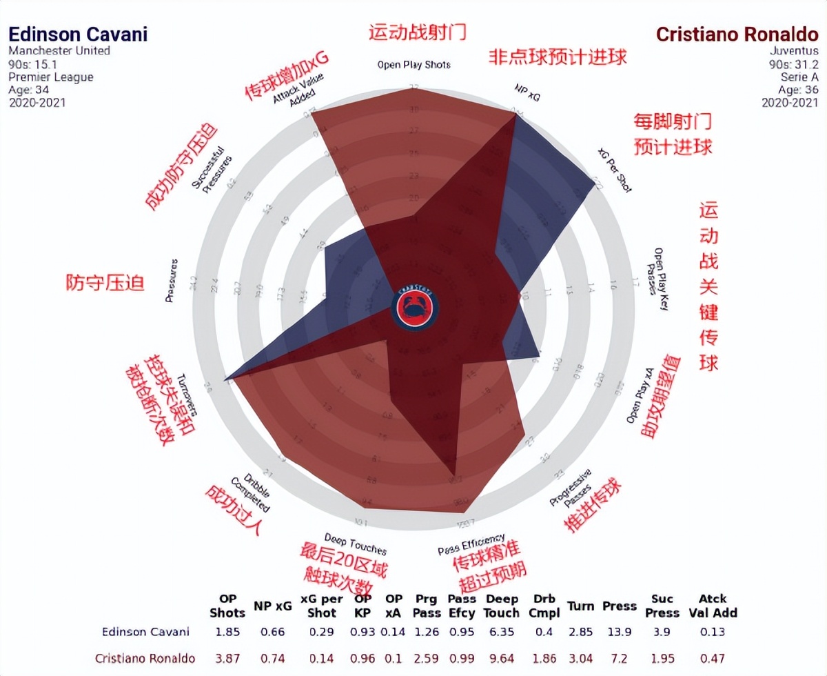 5场1球1助攻(3场3球1助攻，本该是C罗帮手的卡瓦尼：准备做葡萄牙克星)