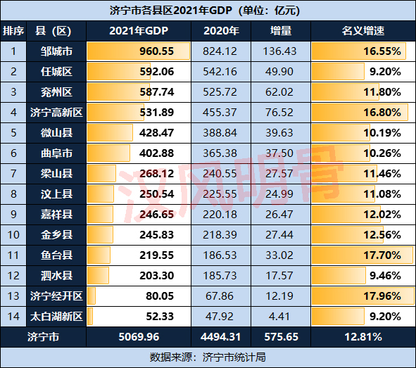 济宁2021年GDP：兖州区587.74亿元，邹城市、鱼台县高增长