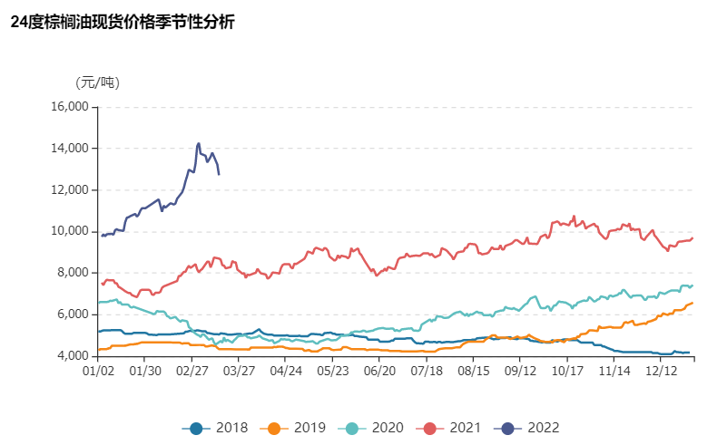 棕榈油，超级牛市结束了？