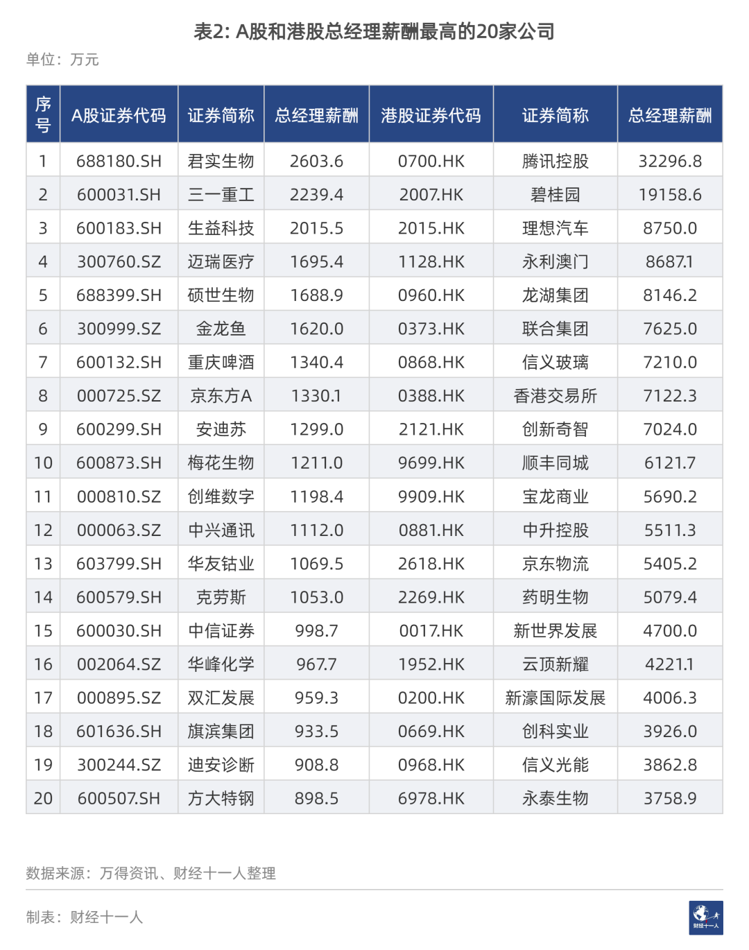 疫情之下，哪些行业的总经理赚得最多？