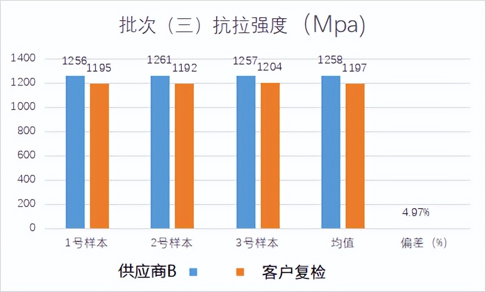 针对不同供应商，螺栓质量管控实际案例