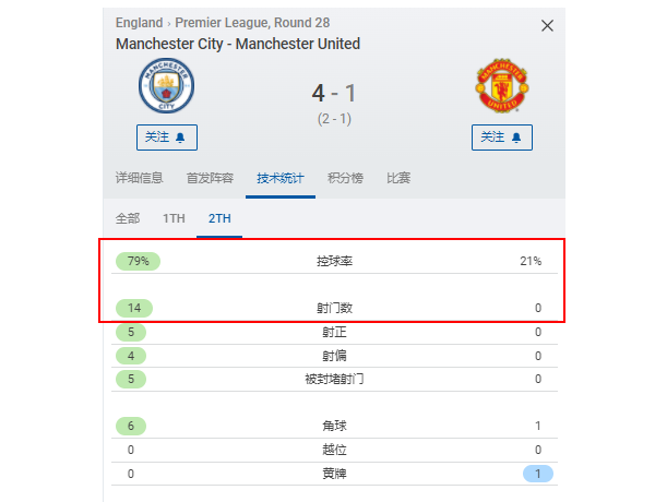 射门14-14（半场射门14-0！曼联双伪九不敌单伪九！想学瓜迪奥拉哪有那么容易）