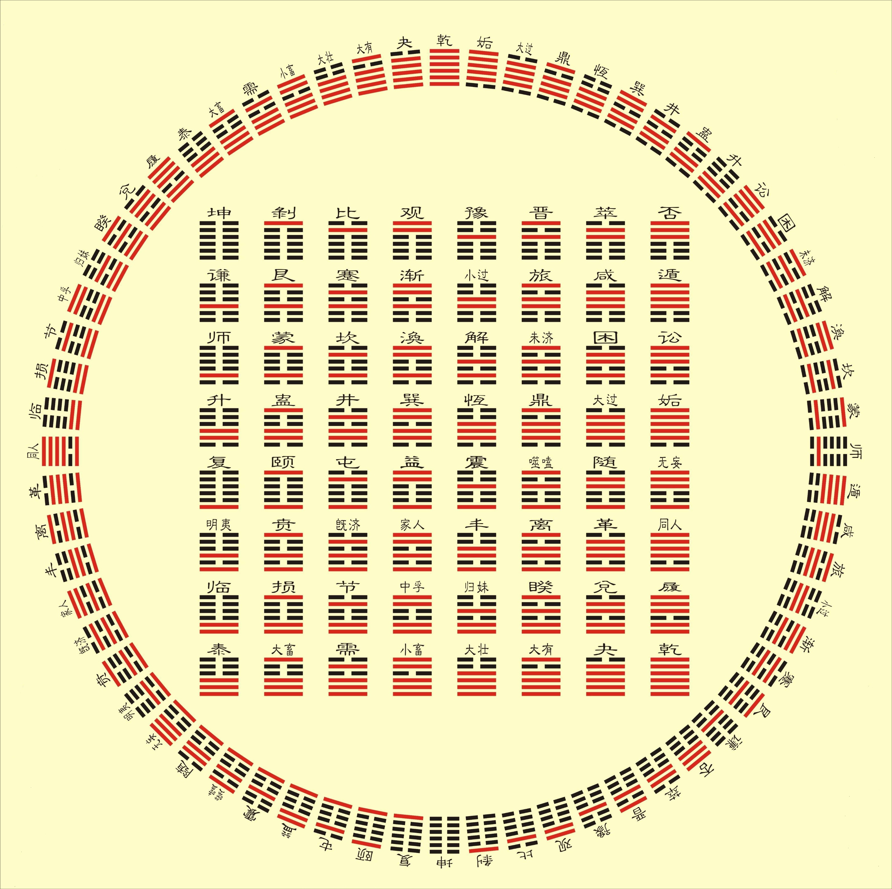 先天六十四卦方圆图【临卦上卦为坤为地,下卦为兑为泽.