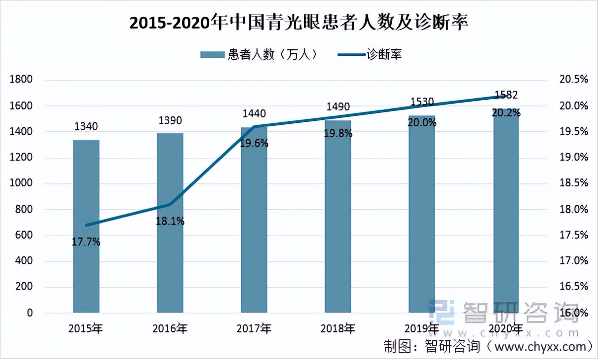 2021年中国眼科医疗市场规模、企业分布及重点企业经营情况「图」