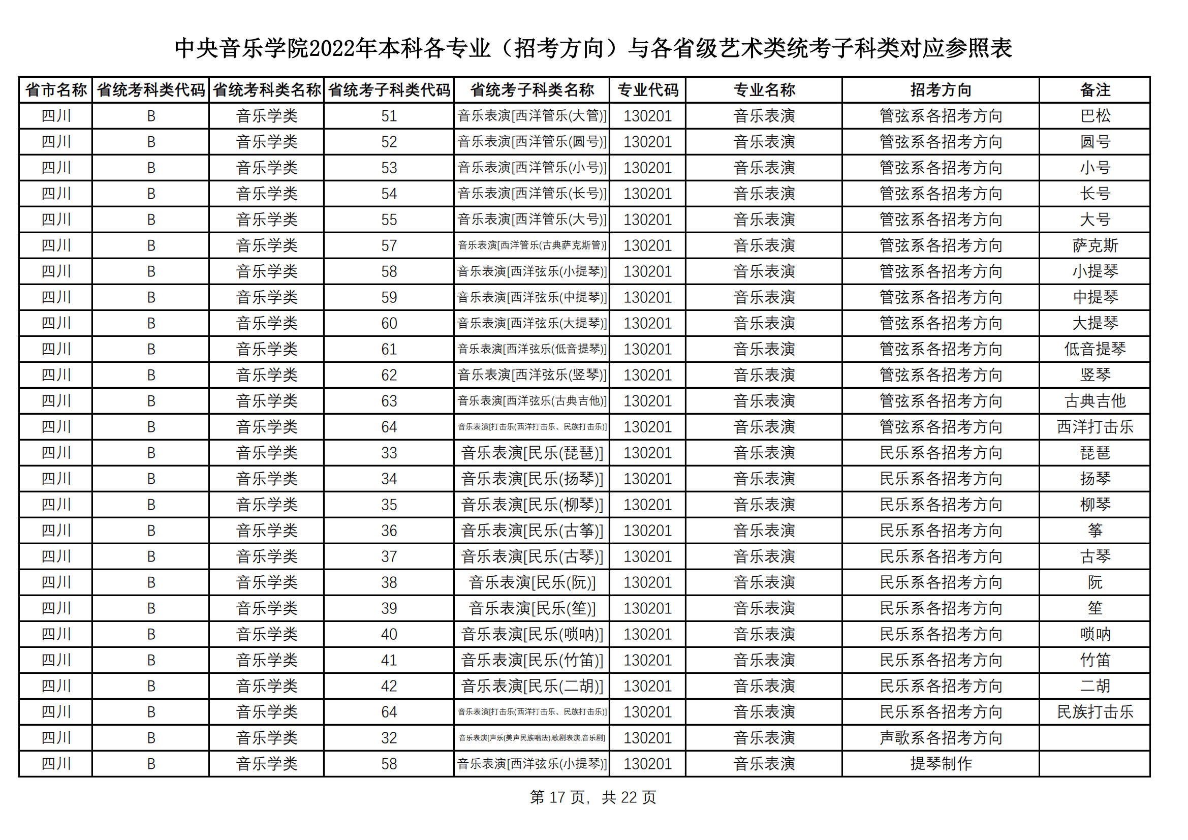 中央音乐学院2022艺术类本科专业与各省艺术类统考子科类对应表
