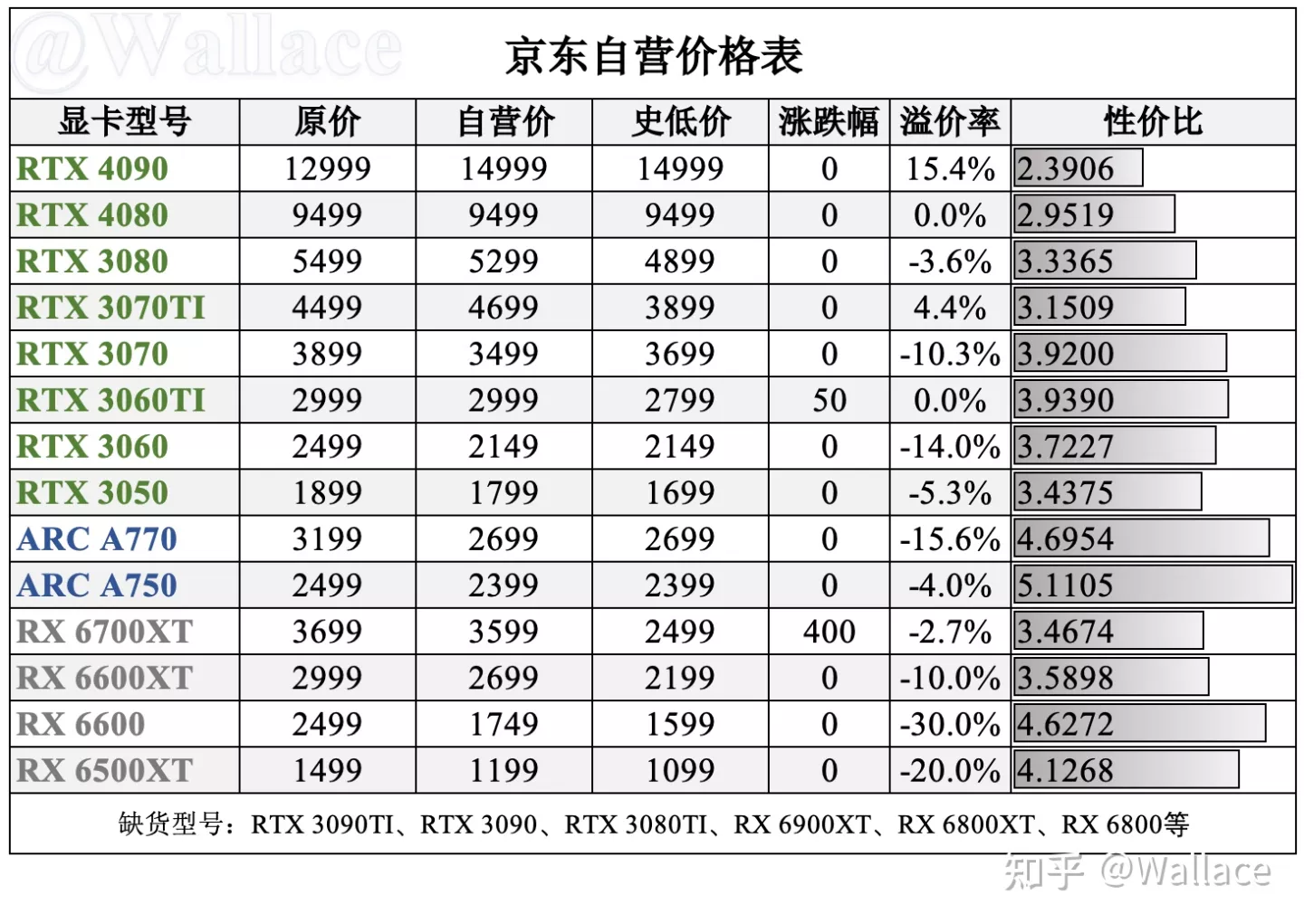 笔记本电脑显卡报价（今日各平台显卡最低价（显卡日报12月31日第432期））