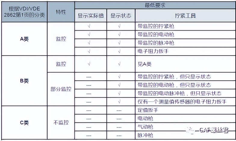 拧紧质量体系：人员资质和设备工装