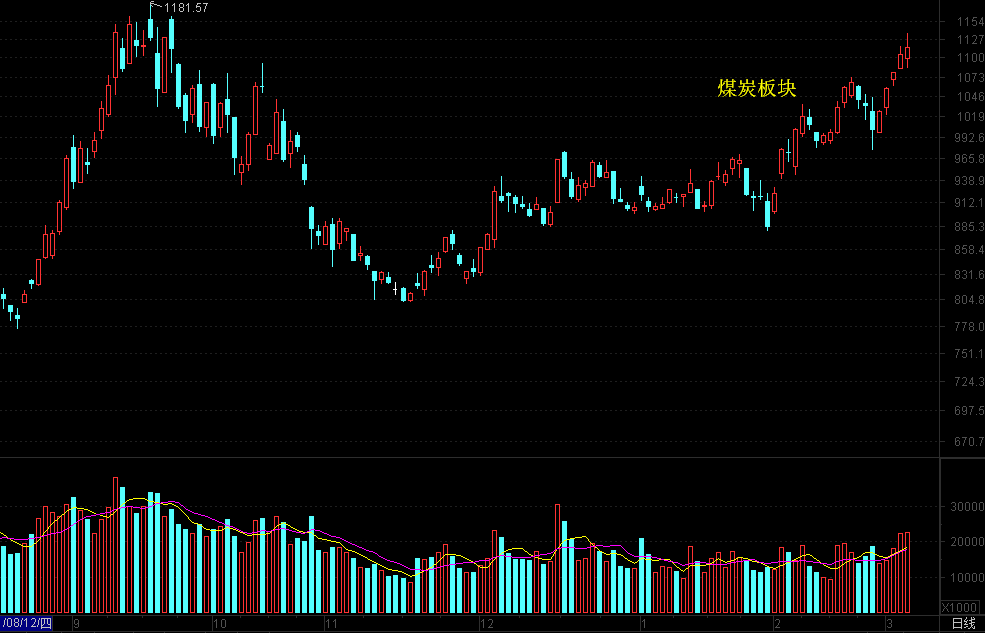 沪指假突破后调整，中低仓位操作为好
