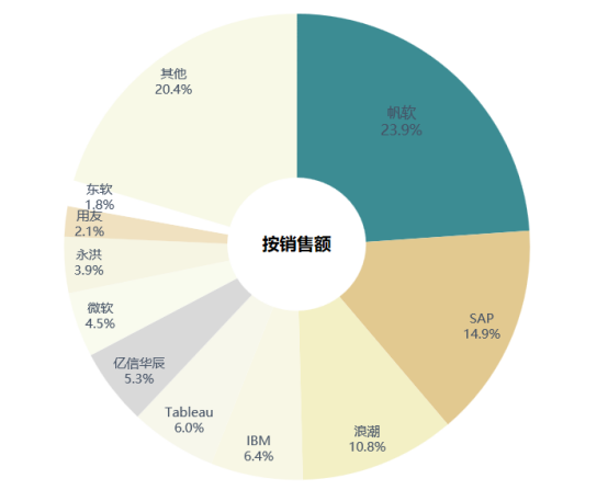 市场规模超600亿？中国企业级应用软件正加速前行