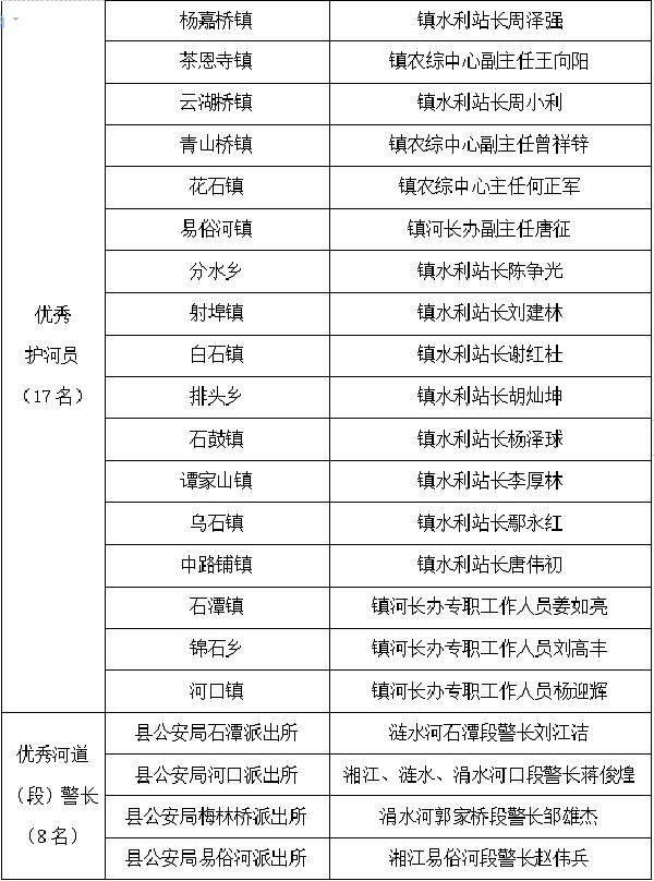 湘潭县河长制办公室通报表彰一批河长制工作先进集体及个人