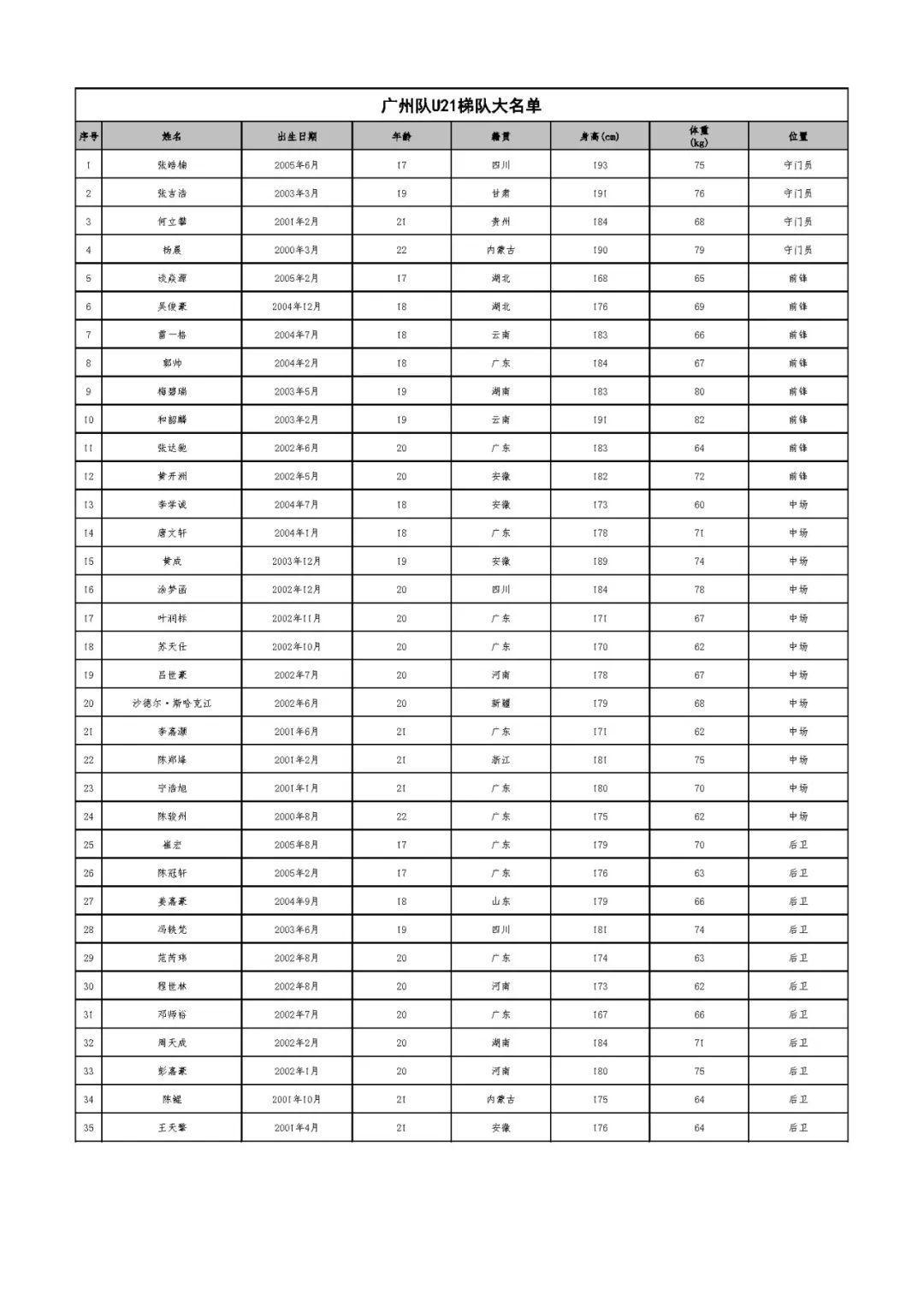 廣州恒大球員名單（廣州隊公布新賽季球員名單：蔣光太韋世豪領銜，無李學鵬張修維）