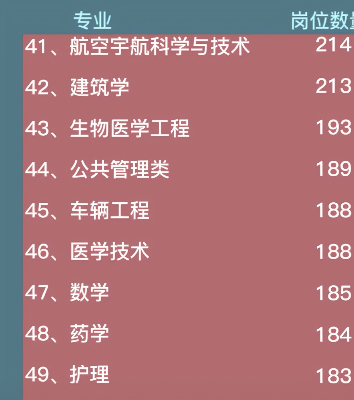 2022军队文职招考需求专业统计，会计学位列第5，软件工程位列第9