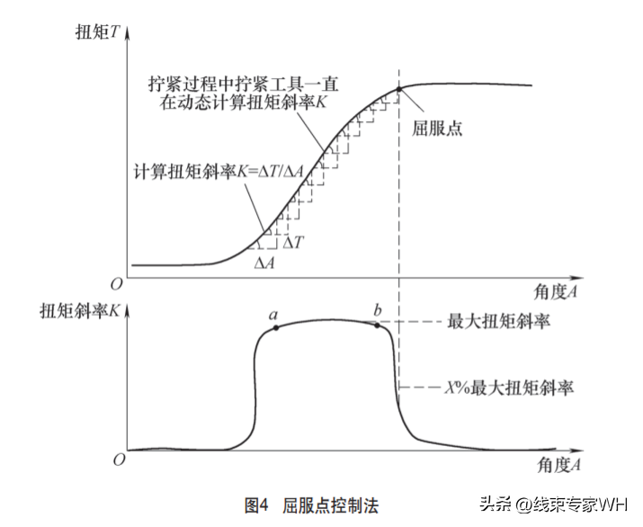 发动机关键螺栓拧紧工艺开发及验证