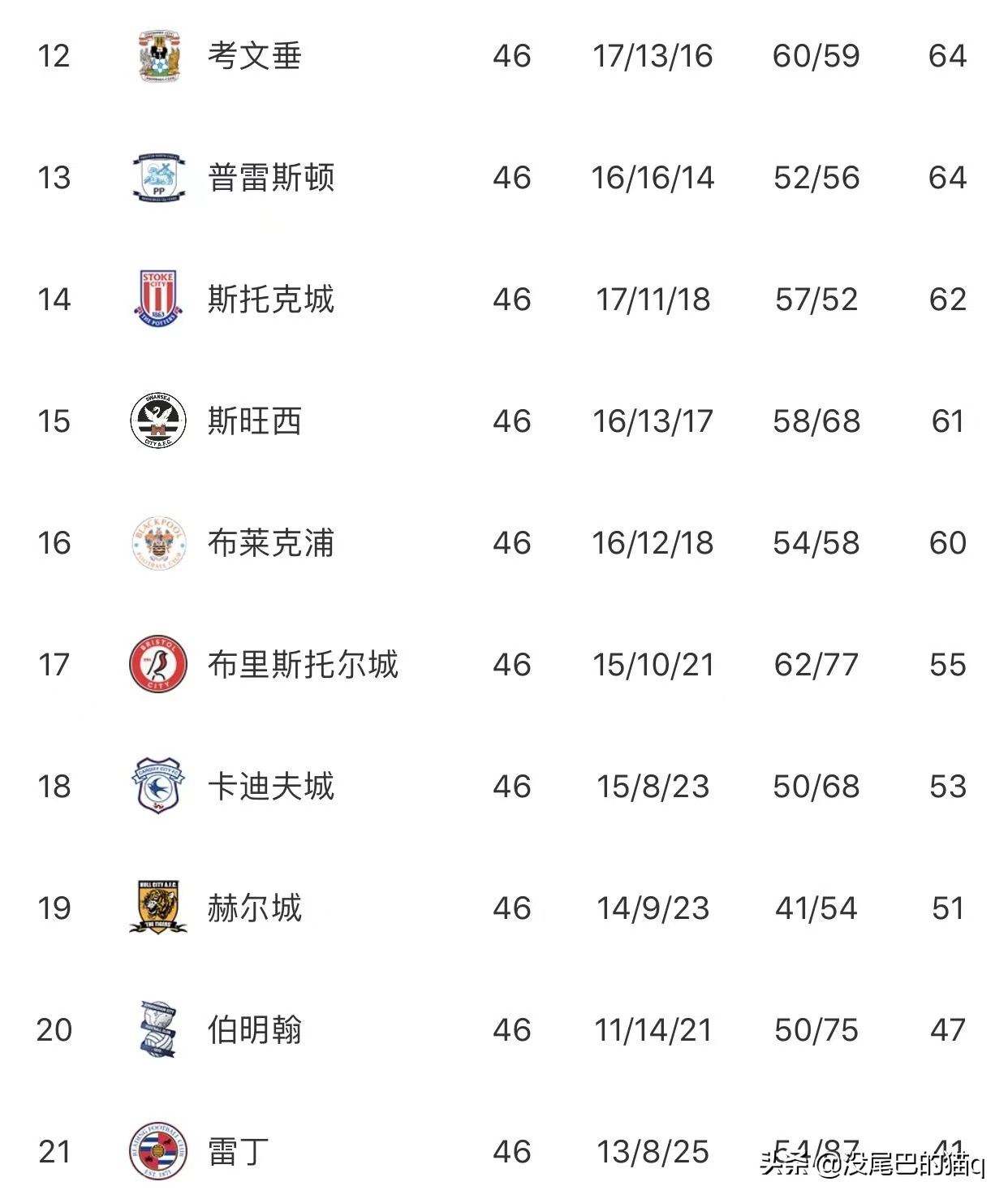 今年英冠升英超球队(英冠最终积分榜：富勒姆、伯恩茅斯直升英超，诺丁汉森林附加赛)