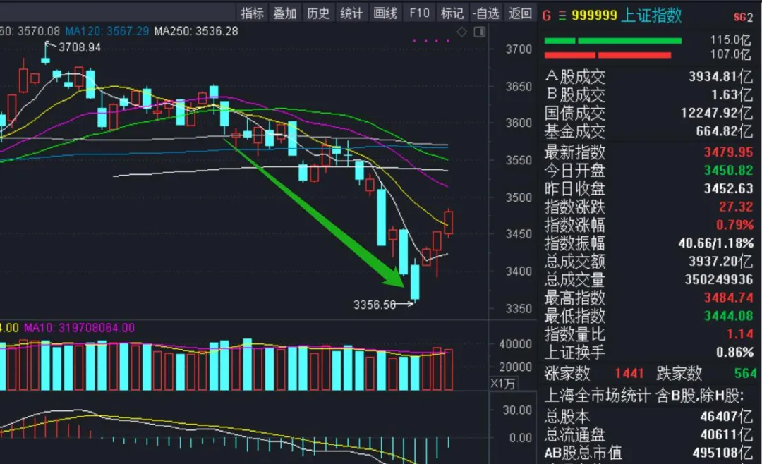 A股才2天，又一个核弹级坏消息来袭！恐慌又来了，反弹是不是陷阱？