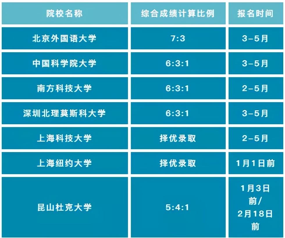 报考「综评院校」必须了解的几个申请细节！2022高考生注意
