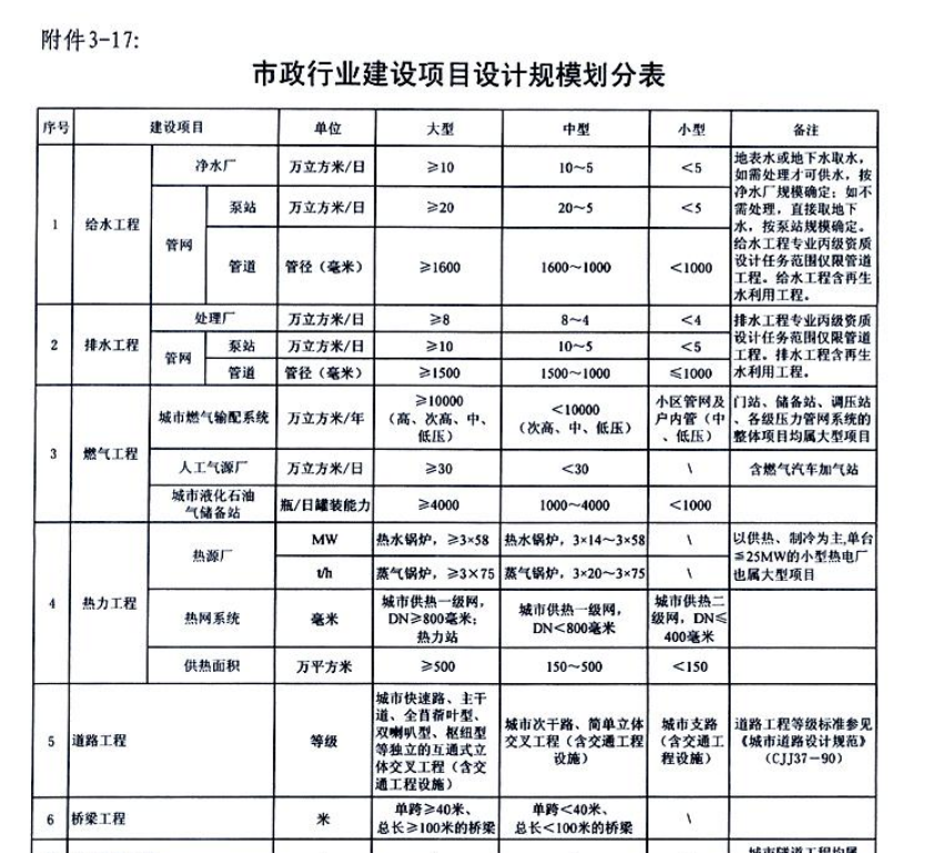工程设计项目该怎么要求投标人资质？「招标筹划阶段3.2」