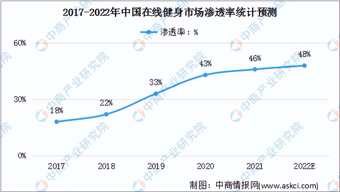 2022年中国健身行业市场前景及投资研究预测报告