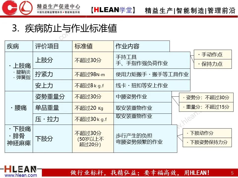 「精益學堂」豐田人機工程-作業動作評價與疾病預防