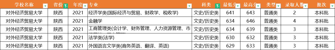 注意了！对外经济贸易大学：全国31省专业录取分数线，一次性公布