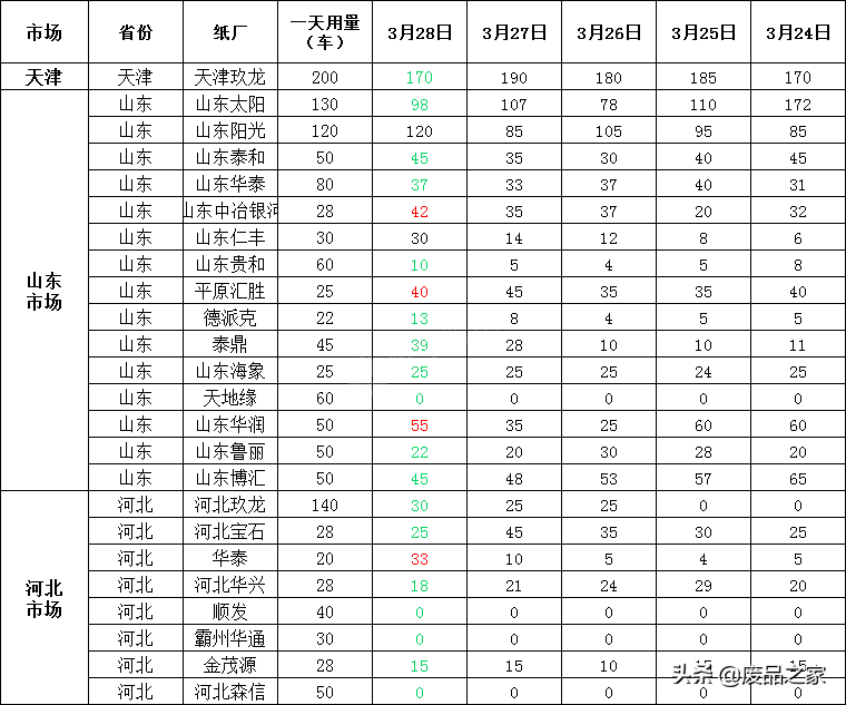 涨多跌少！涨50！跌20！3月29日全国废纸报价已更新