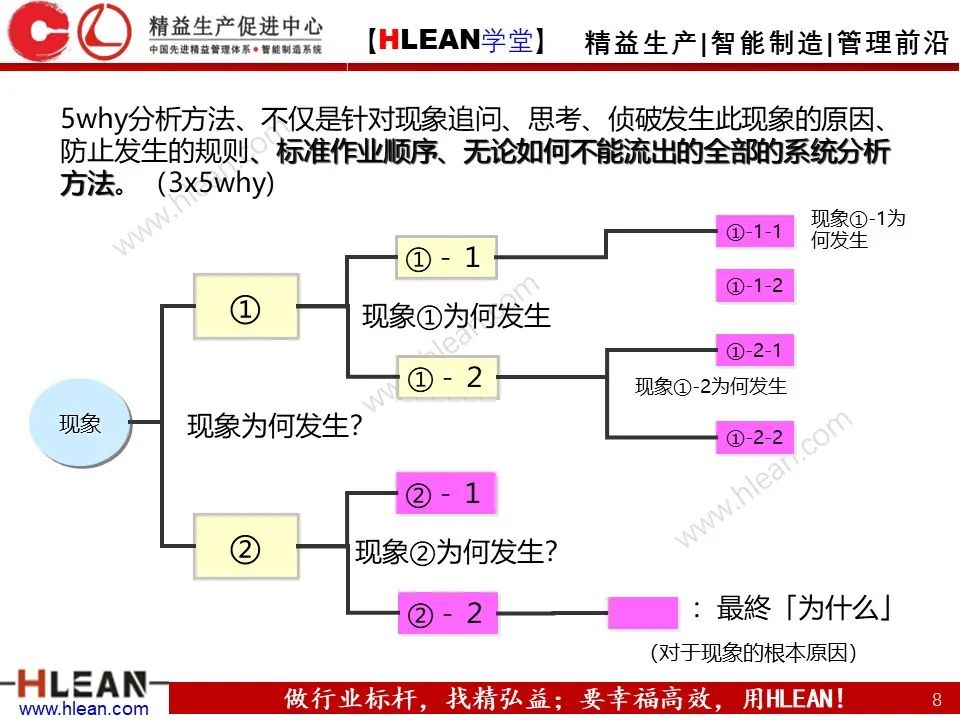 「精益學堂」至今 見過最詳細的5why分析