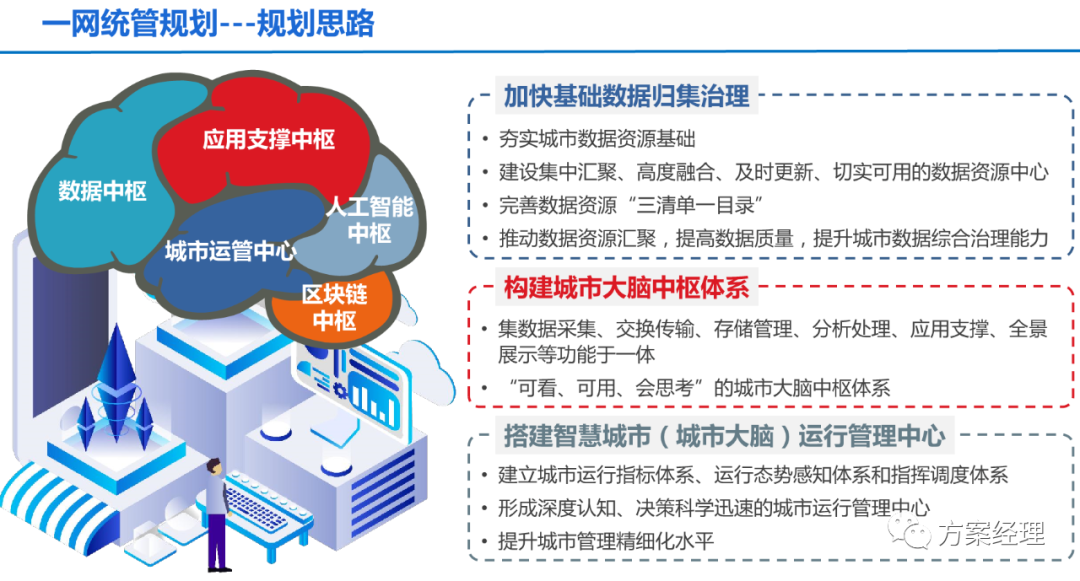 分享 | 一网统管顶层设计建议方案(ppt)