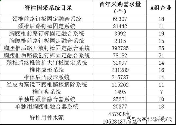 骨科脊柱类耗材国采方案确定！超120万套采购需求 本月底开标