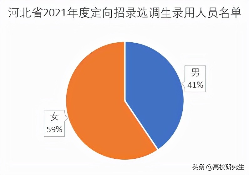 河北2021选调881人，清北128人，省内高校仅占一成，央民表现亮眼