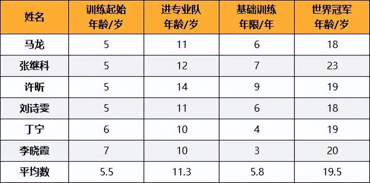 小學生乒乓球多久能學會（科普 - 孩子幾歲可以開始學乒乓球？科學和經驗是這樣解釋的......）