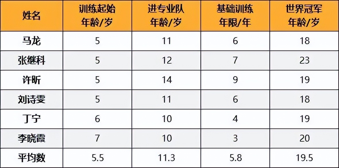 小学生乒乓球多久能学会（科普 - 孩子几岁可以开始学乒乓球？科学和经验是这样解释的......）