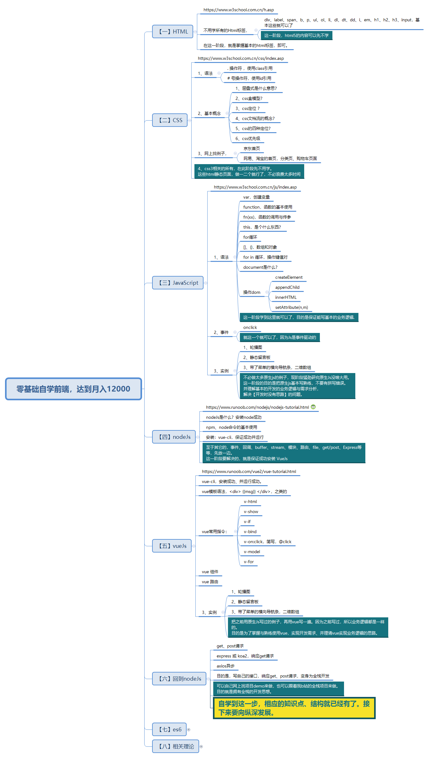 零基础自学前端，达到月入12000