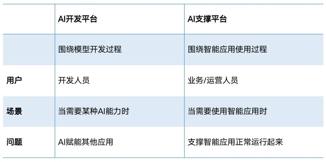 分享 | AI智能平台怎么做？看这里