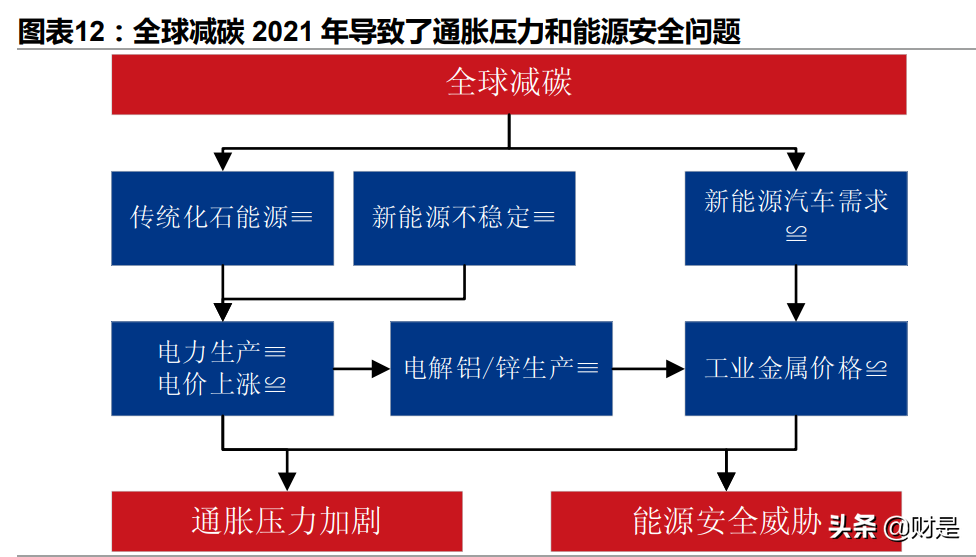 2022年全球经济展望：供给复苏、政策转舵