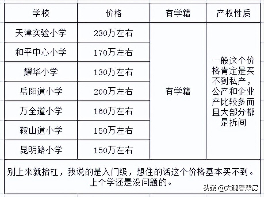 2022年天津学区房之和平区，（吐血整理）推荐收藏