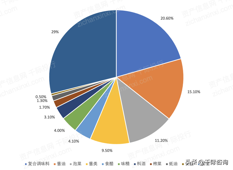 2022年调味品行业研究报告