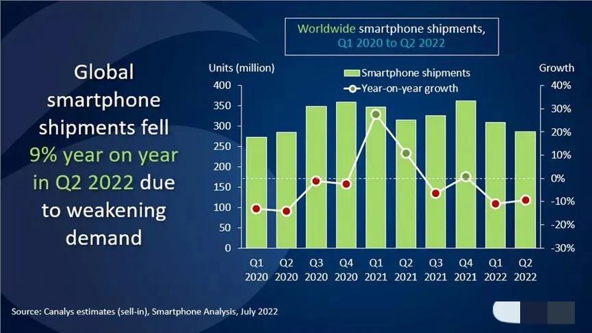 2022年二季度全球智能手机出货排行