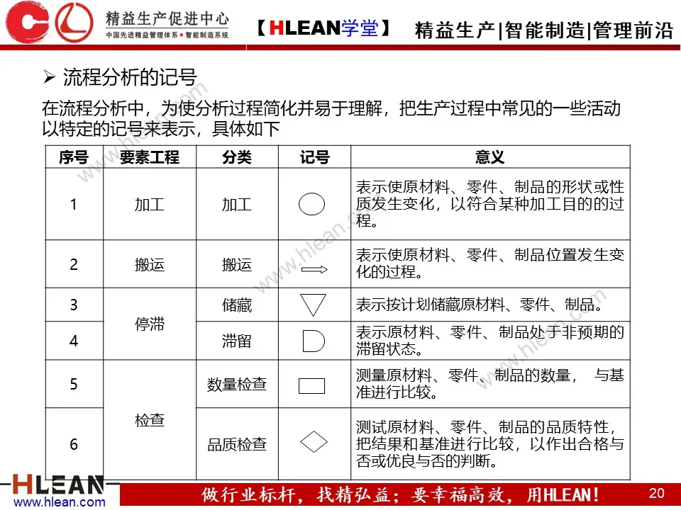 「精益学堂」IE七大手法介绍