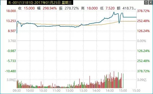 1天赚10天利息！国债逆回购操作攻略来了