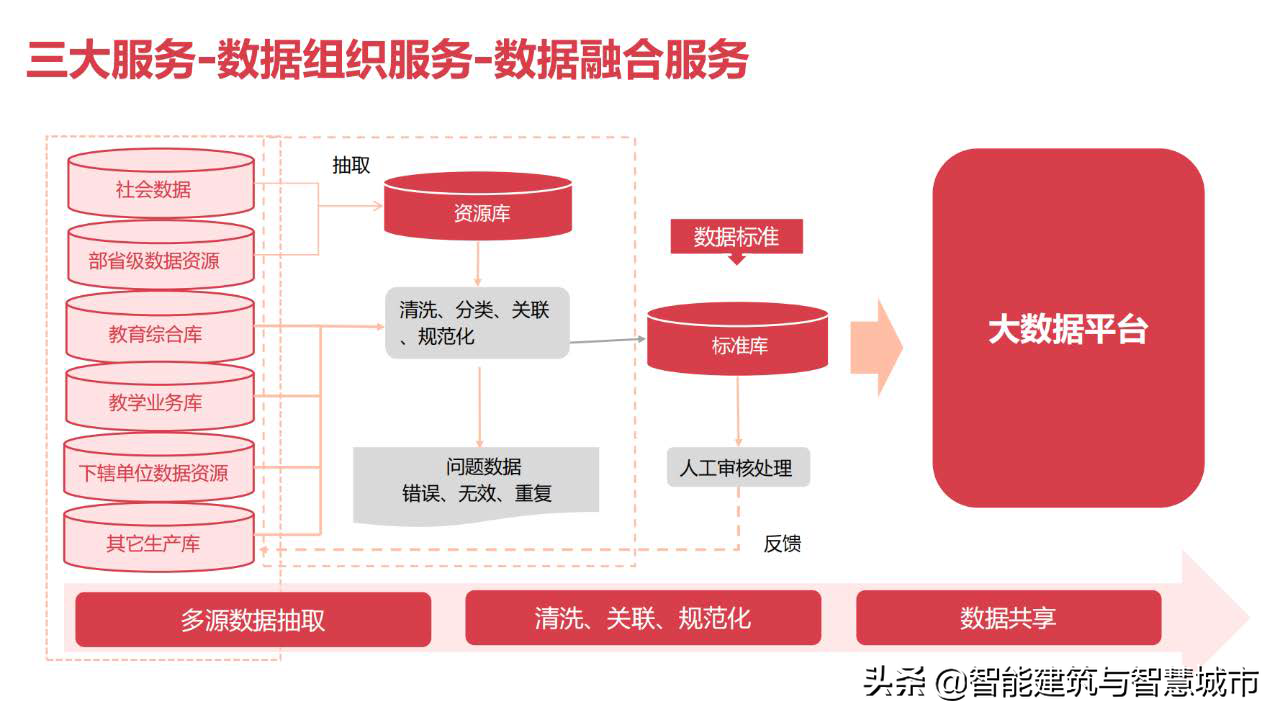 教育信息化2.0：教育大数据解决方案